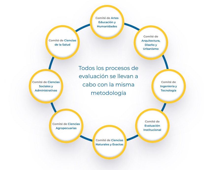 Comités de Evaluación