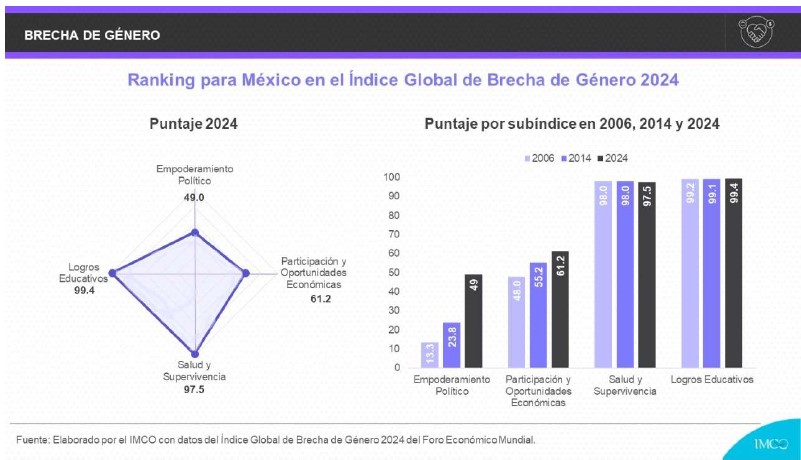 Brecha de género